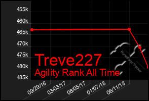 Total Graph of Treve227