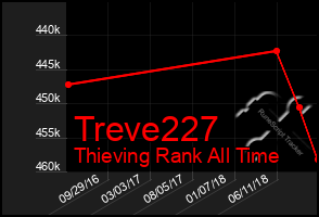 Total Graph of Treve227