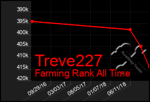 Total Graph of Treve227