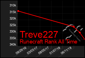 Total Graph of Treve227