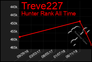 Total Graph of Treve227