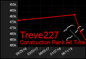 Total Graph of Treve227