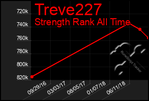 Total Graph of Treve227