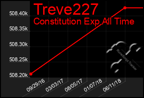 Total Graph of Treve227