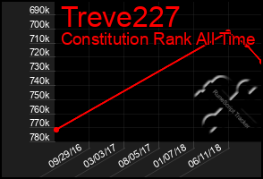 Total Graph of Treve227