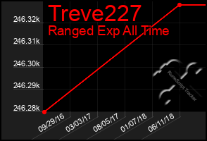 Total Graph of Treve227