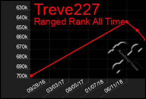 Total Graph of Treve227