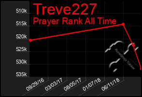 Total Graph of Treve227