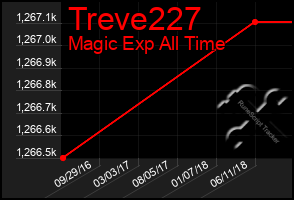 Total Graph of Treve227