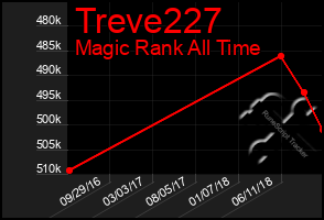 Total Graph of Treve227