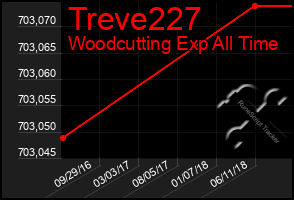 Total Graph of Treve227