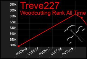 Total Graph of Treve227