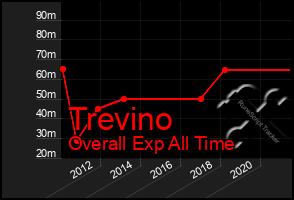 Total Graph of Trevino