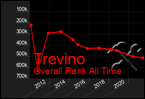 Total Graph of Trevino