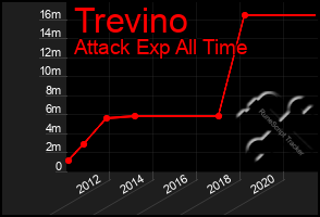 Total Graph of Trevino