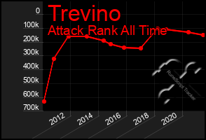 Total Graph of Trevino