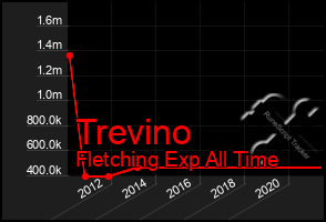 Total Graph of Trevino