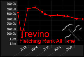 Total Graph of Trevino