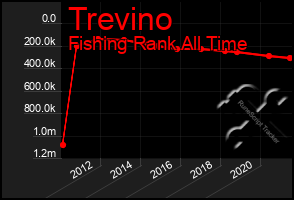 Total Graph of Trevino