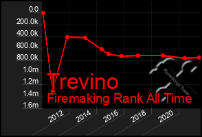 Total Graph of Trevino