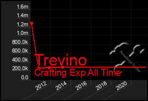 Total Graph of Trevino