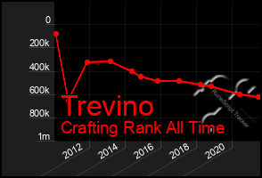 Total Graph of Trevino