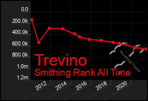 Total Graph of Trevino