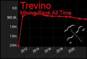 Total Graph of Trevino