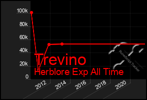 Total Graph of Trevino