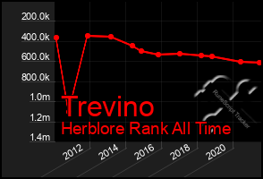 Total Graph of Trevino