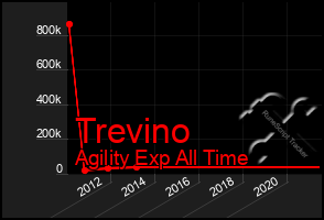 Total Graph of Trevino