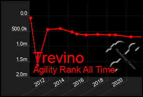 Total Graph of Trevino