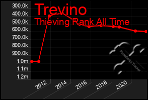 Total Graph of Trevino