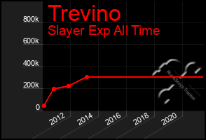 Total Graph of Trevino