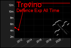 Total Graph of Trevino