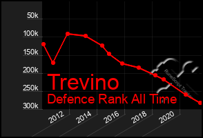 Total Graph of Trevino