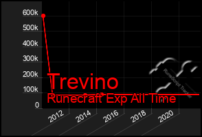 Total Graph of Trevino