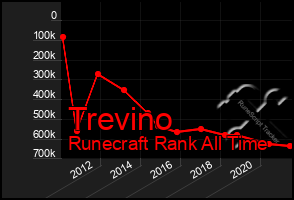 Total Graph of Trevino