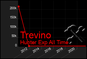 Total Graph of Trevino