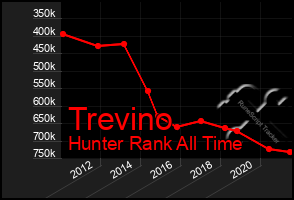 Total Graph of Trevino