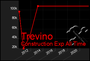 Total Graph of Trevino