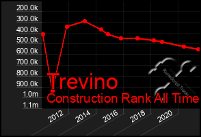 Total Graph of Trevino