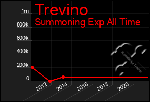 Total Graph of Trevino