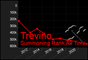 Total Graph of Trevino