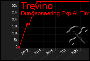 Total Graph of Trevino