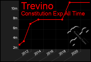 Total Graph of Trevino