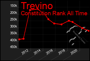 Total Graph of Trevino