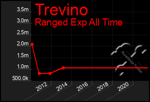 Total Graph of Trevino