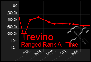 Total Graph of Trevino