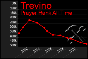 Total Graph of Trevino